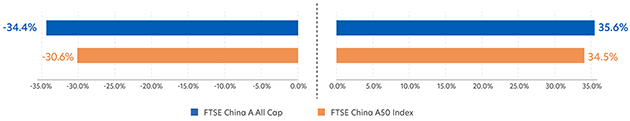 Index Performances during Chaina Market Rally 2024