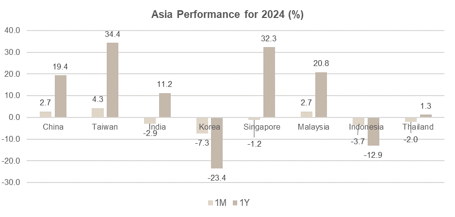 Asia Performance for 2024