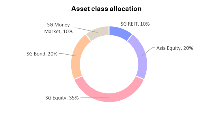 Current month rebalancing