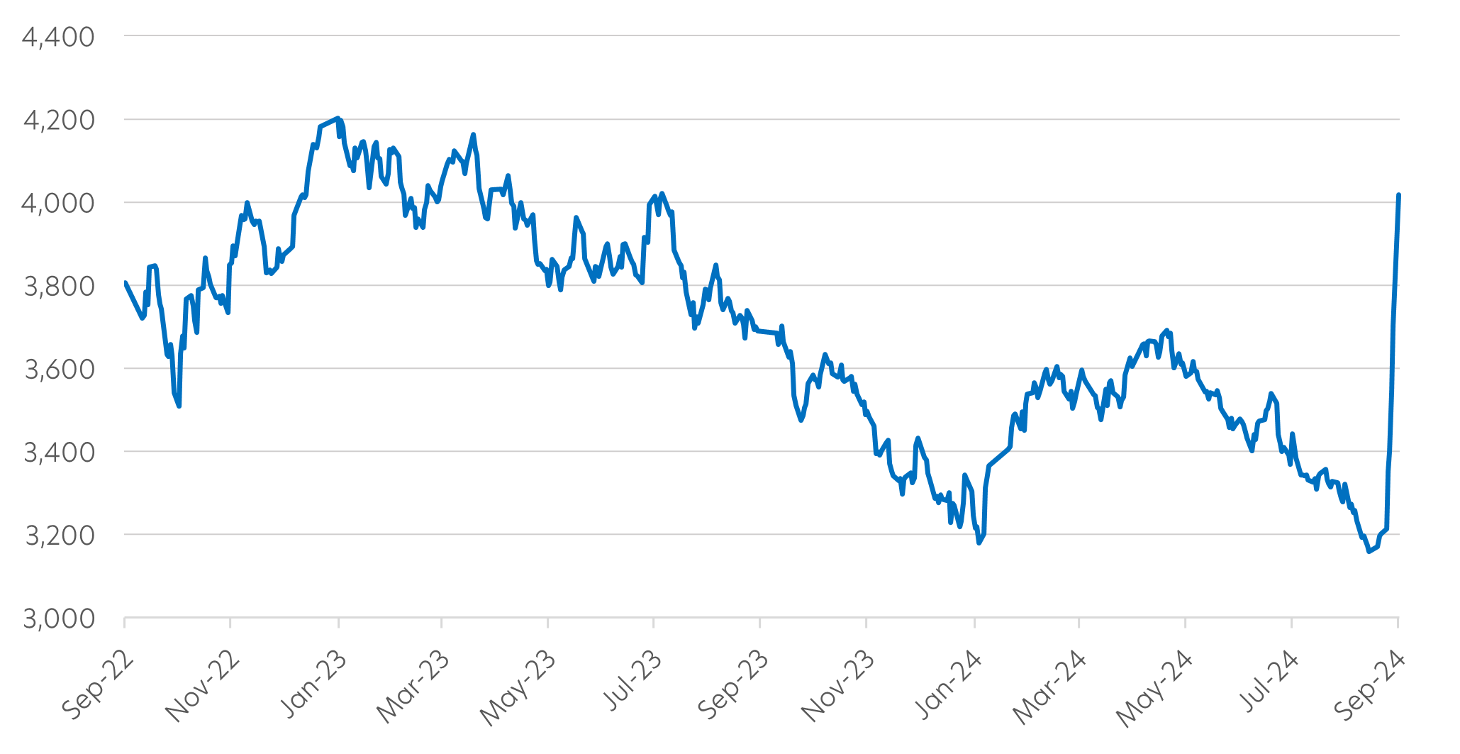 CSI 300 index (30 Sep 2022 – 30 Sep 2024)