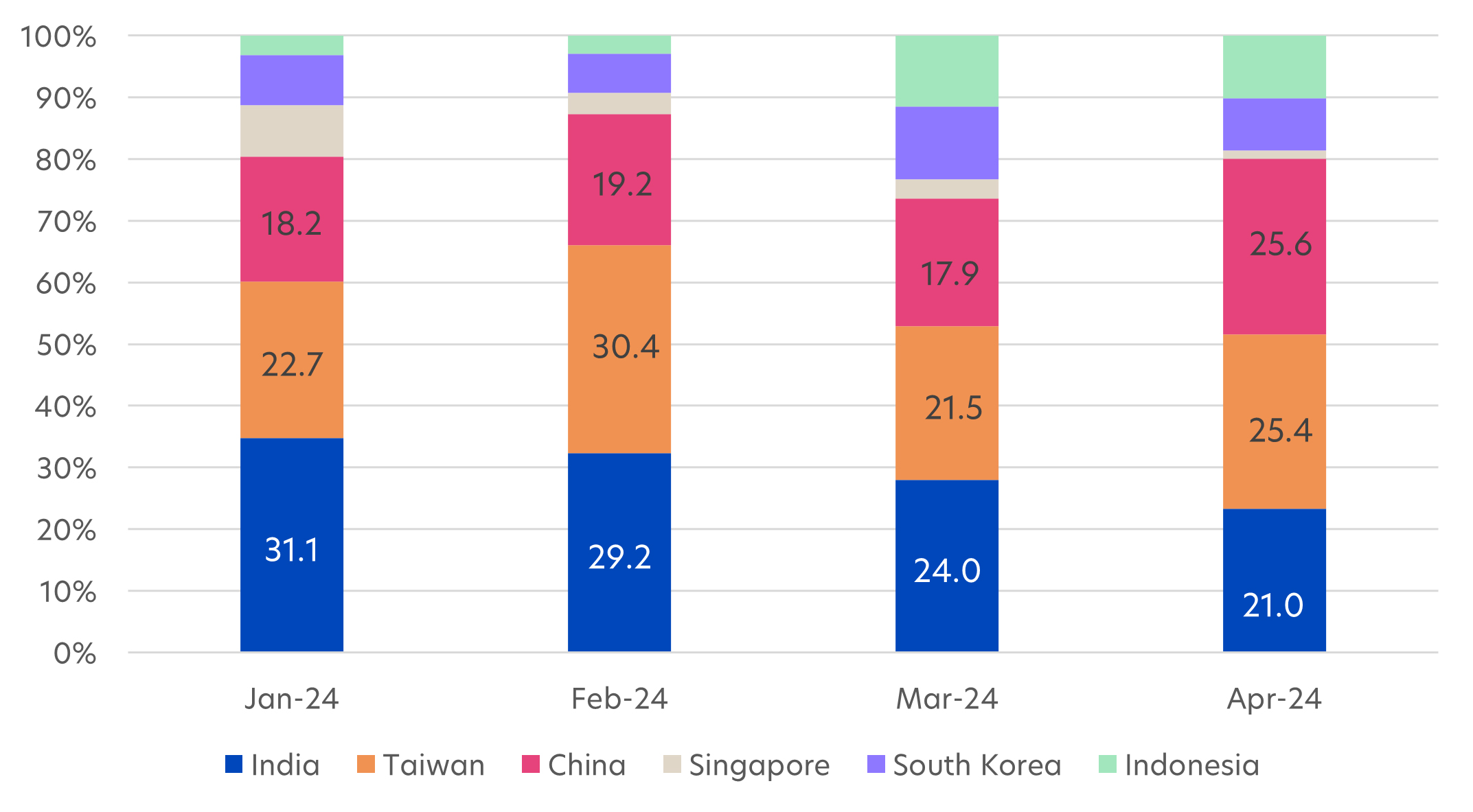 Fig 3: Fund country allocation changes (%), Jan – Apr 2024