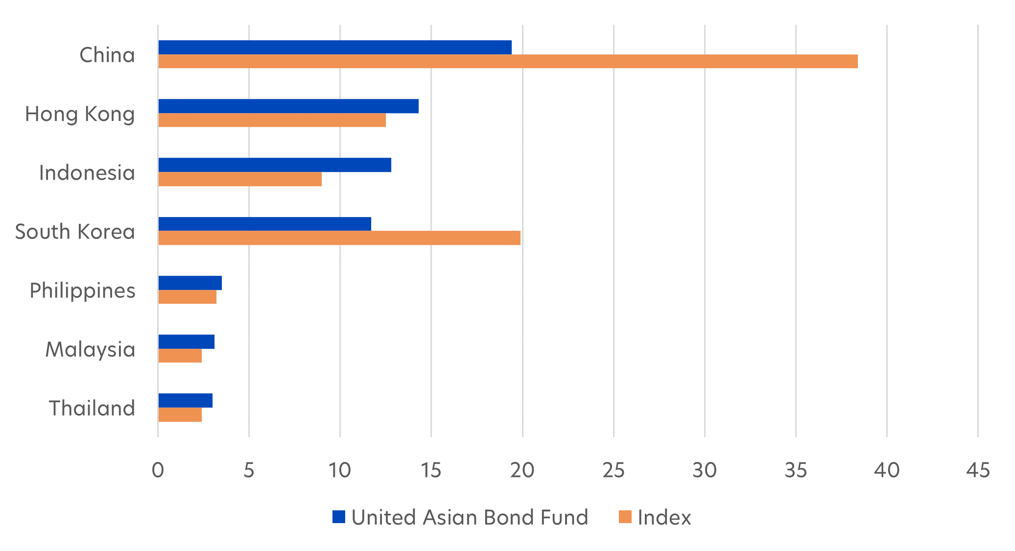 Bloomberg, UOBAM, based on the JACI Investment Grade Index, as of 31 July 2024