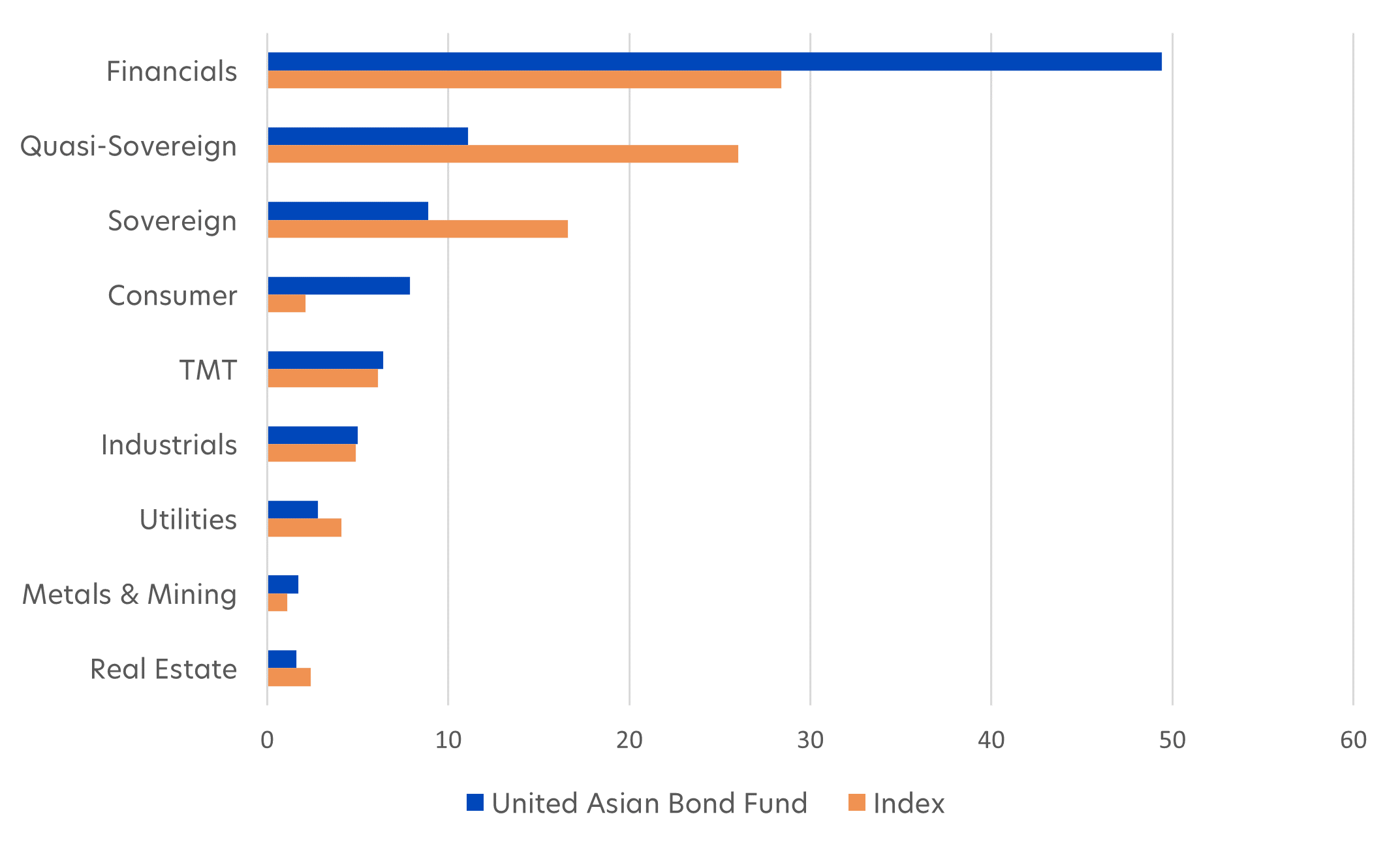 Bloomberg, UOBAM, based on the JACI Investment Grade Index, as of 31 July 2024