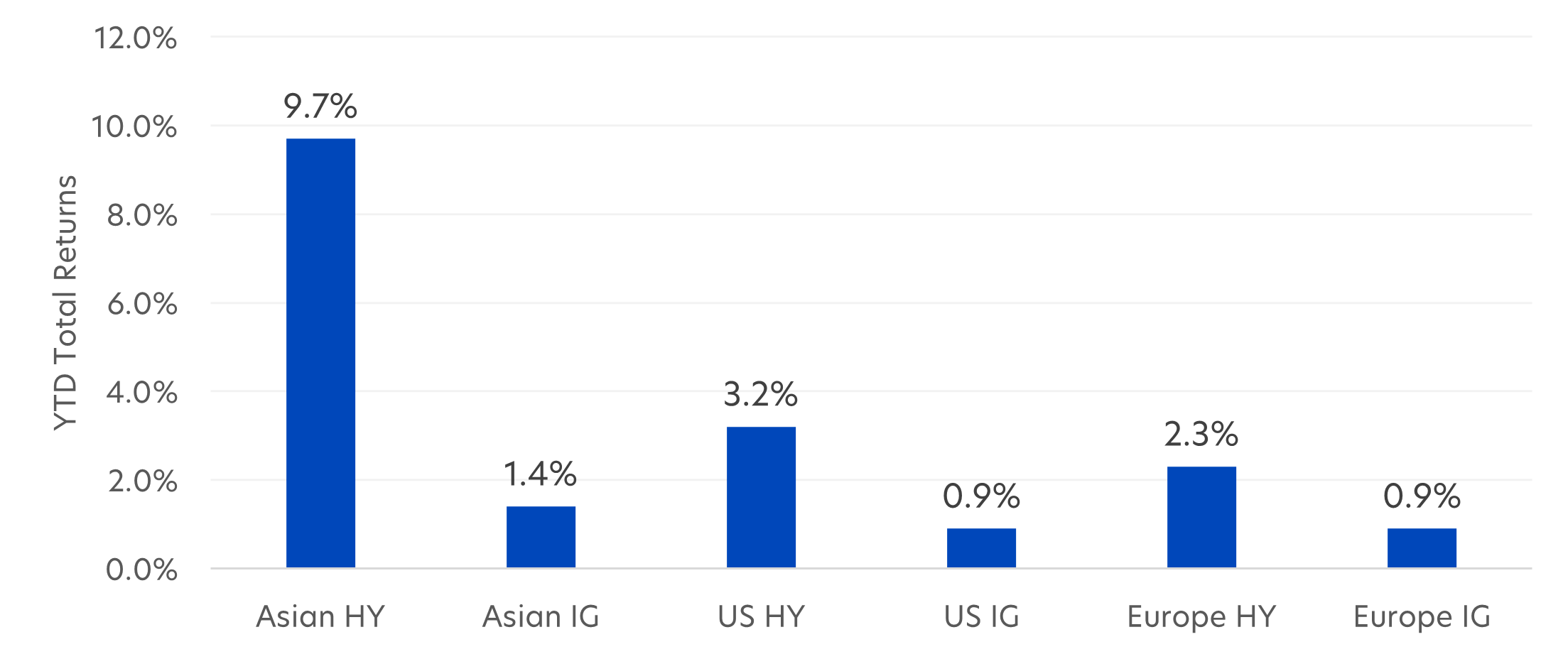 Fig 1: Earnings (EPS) annual growth (%) by country/region