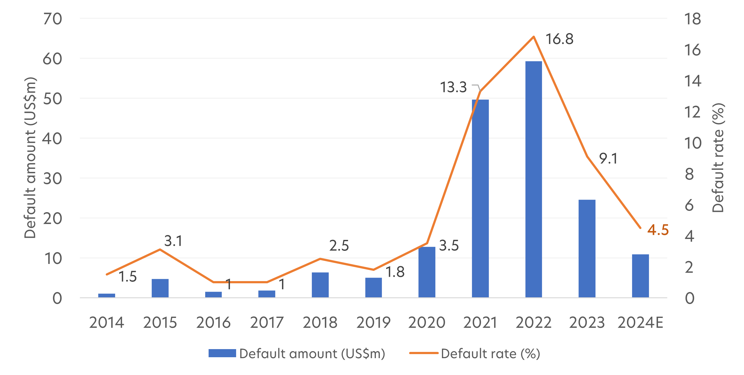 Fig 2: Asia HY bonds default amount & default rate, 2014 – 2024E