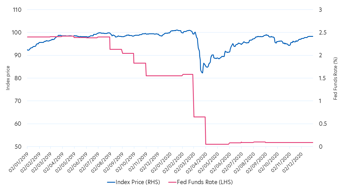 Fig 3: Asia HY bond prices during 2020 interest rate cut cycle