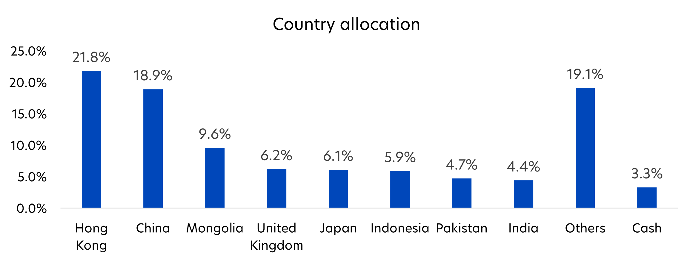 Fig 4: Fund country and sector allocation, as of 30 June 2024