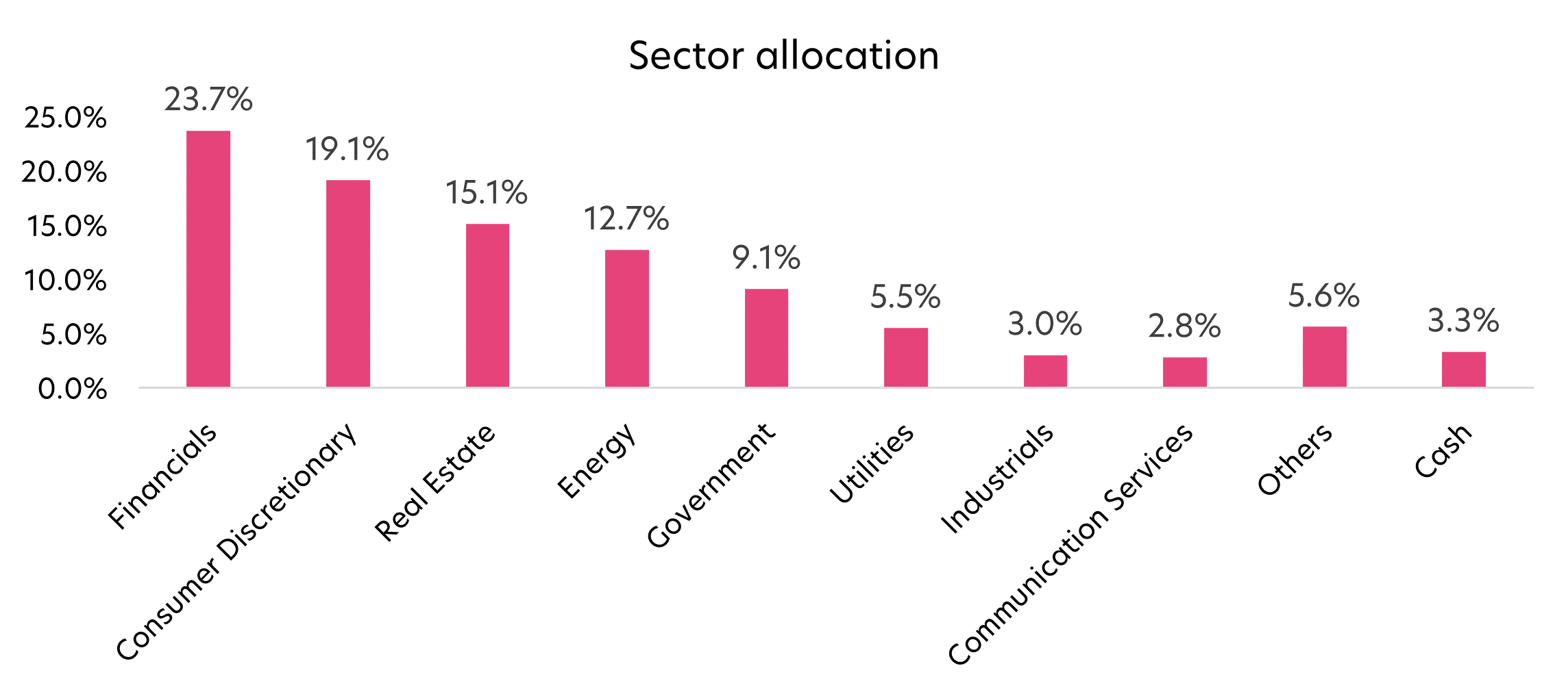 Fig 4: Fund country and sector allocation, as of 30 June 2024