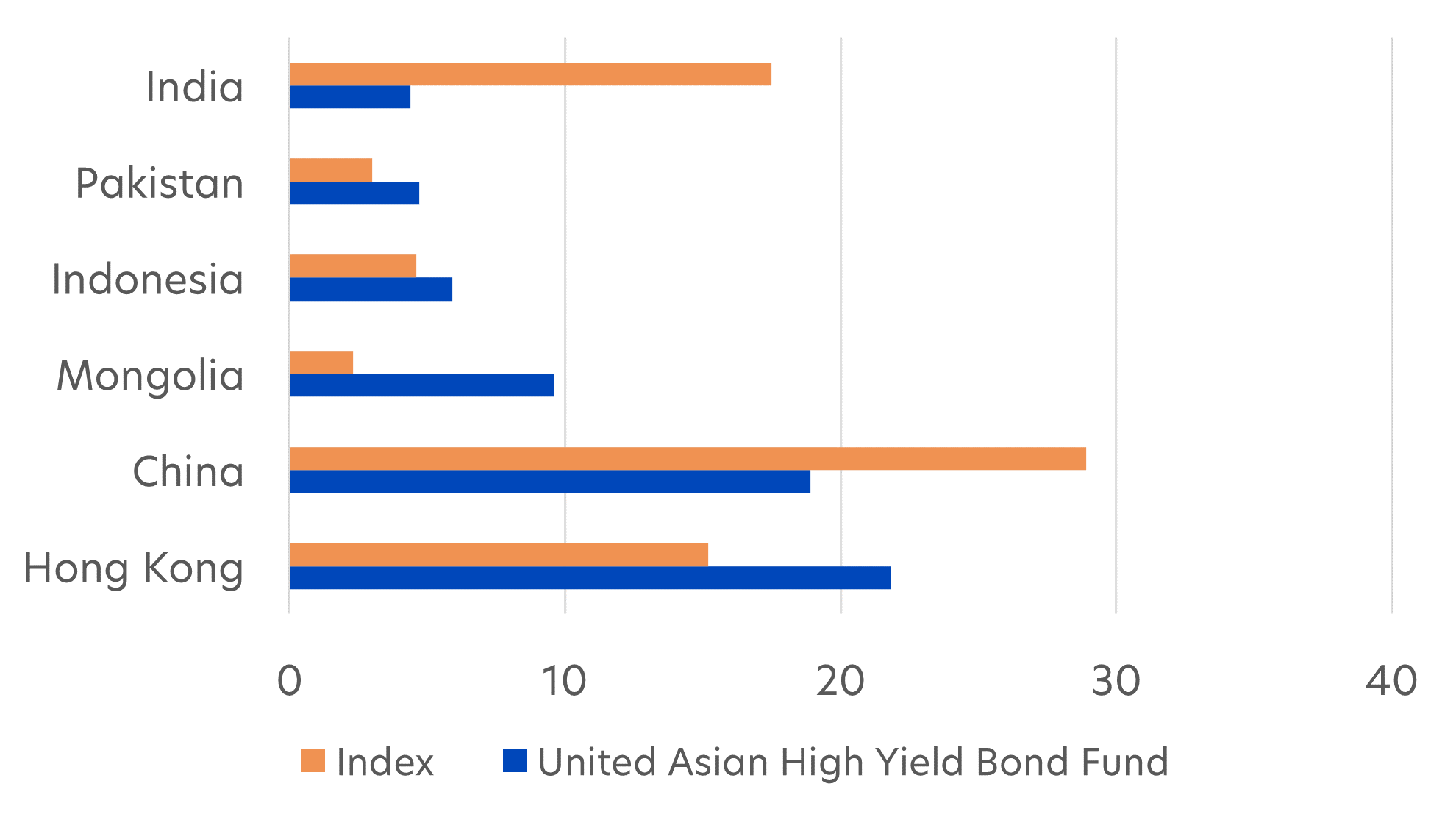 Fig 1: Geographic allocation: United Asian High Yield Bond Fund vs Index