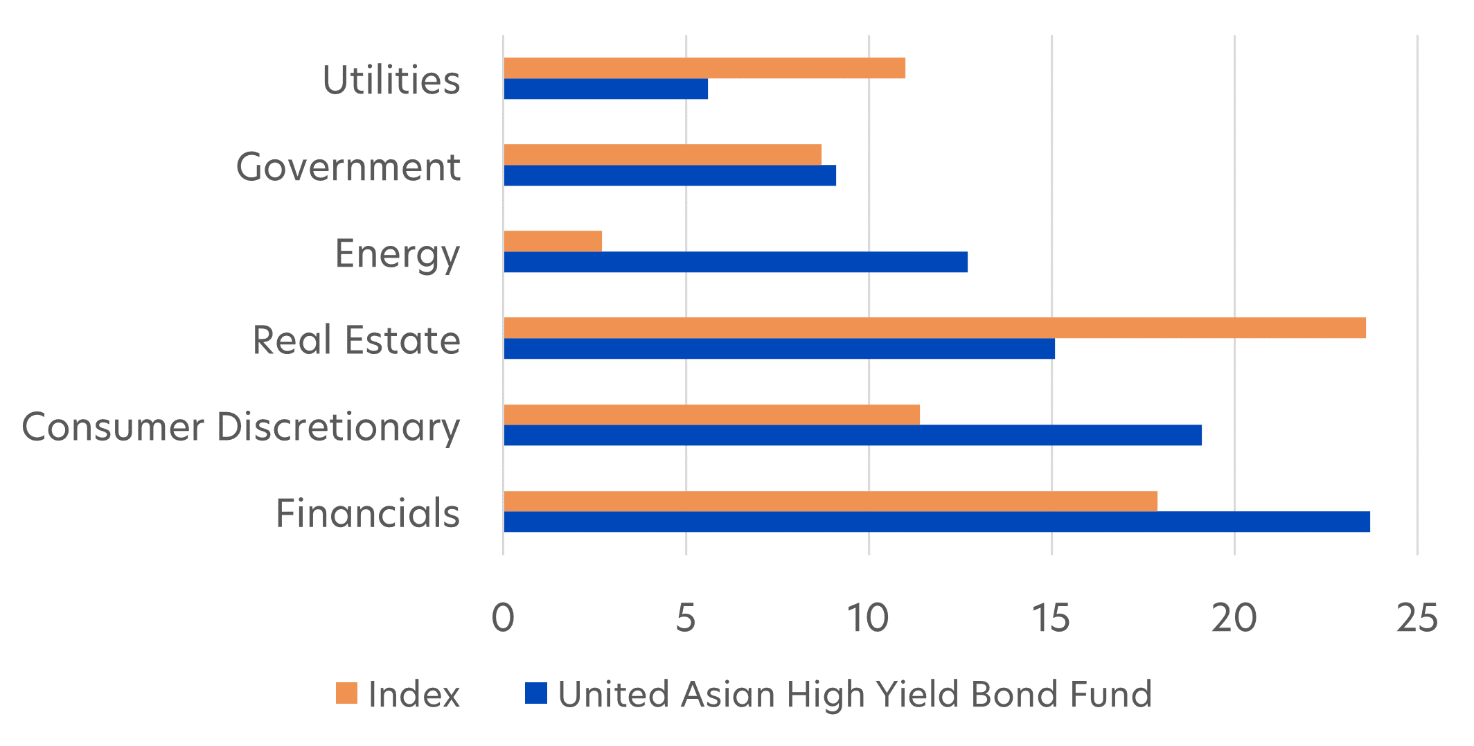 Fig 2: Sector allocation: United Asian High Yield Bond Fund vs index