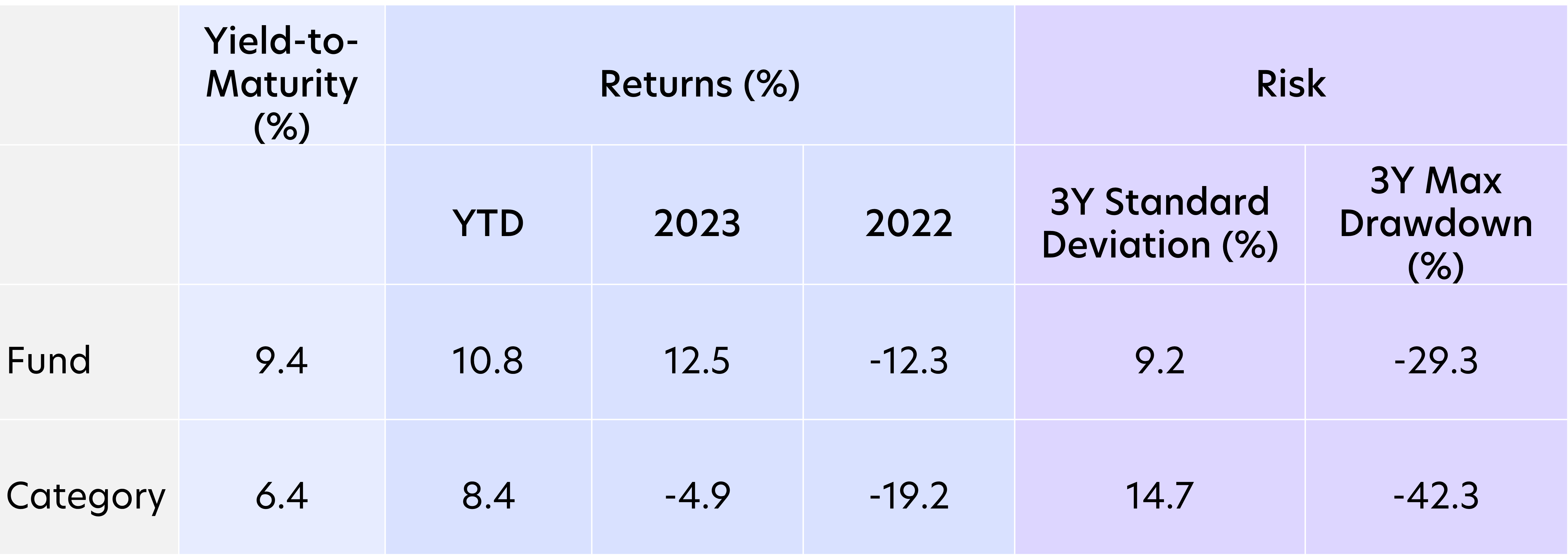 Fig 3: United Asian High Yield Bond Fund: Yield, returns & risk vs peers, as of 30 June 2024