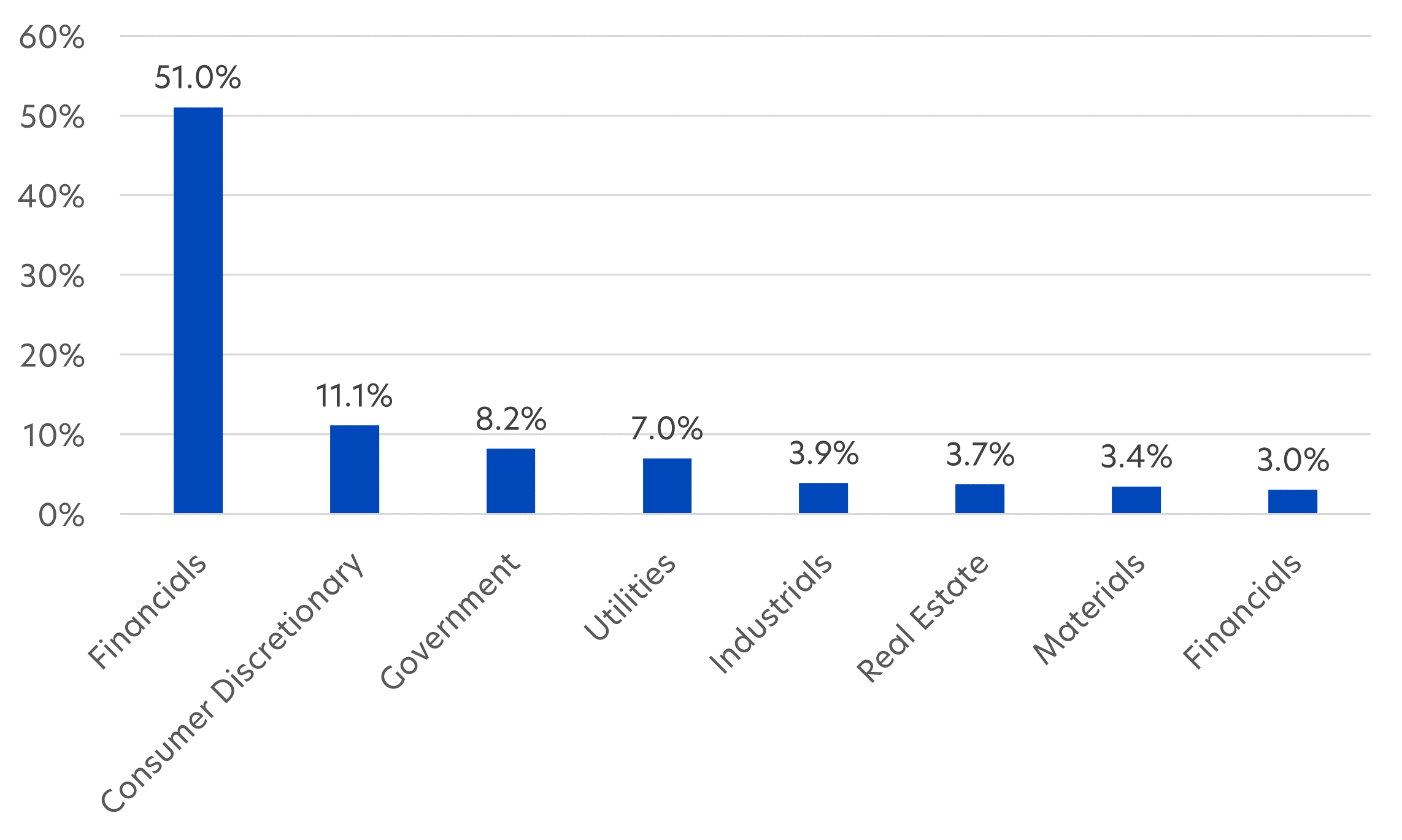 Fig 2: Fund sector allocation, as of 31 July 2024