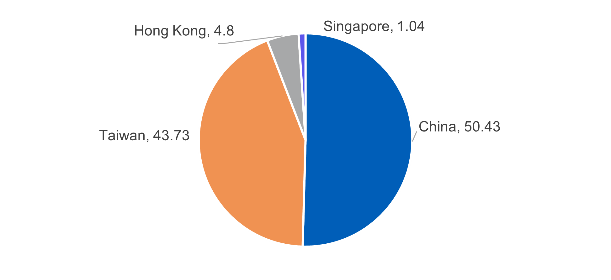 Fig 4: Country allocation %, as of 31 August 2024