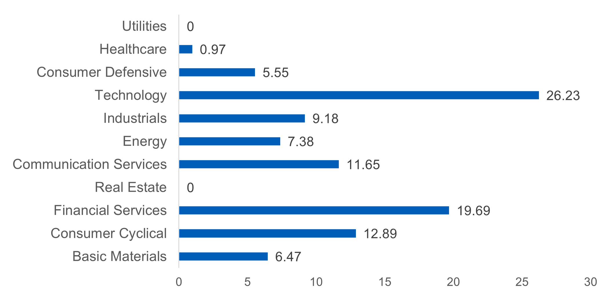 Fig 5: Sector allocation % as of 31 August 2024