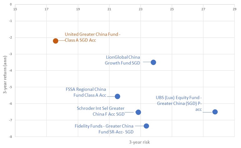 3-year return (ann) & 3-year standard deviation for selected Greater China funds