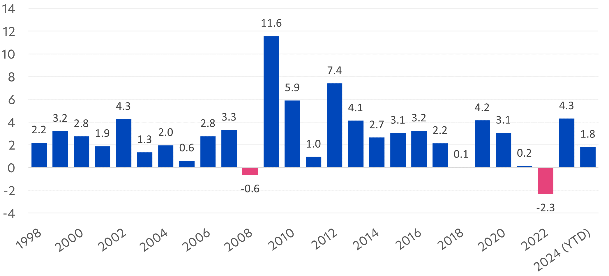 Fig 3: United SGD Fund calendar year returns (%)