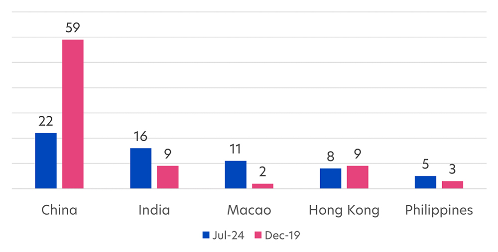 Figure 1: Top 5 high yield bond market exposure by country weight (%), July 2024 (vs Dec 2019)