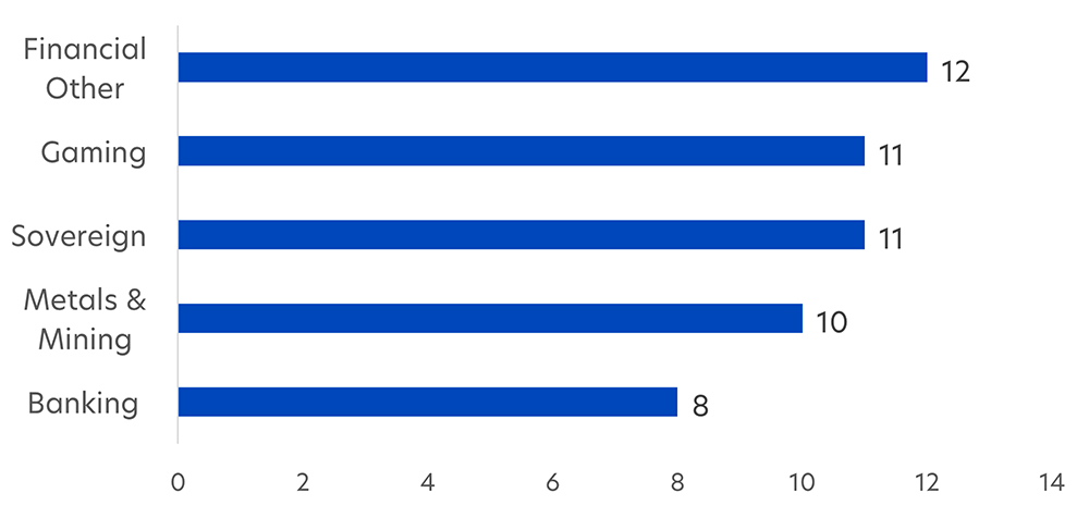 Figure 2: Top 5 high yield bond sector exposure (%), July 2024