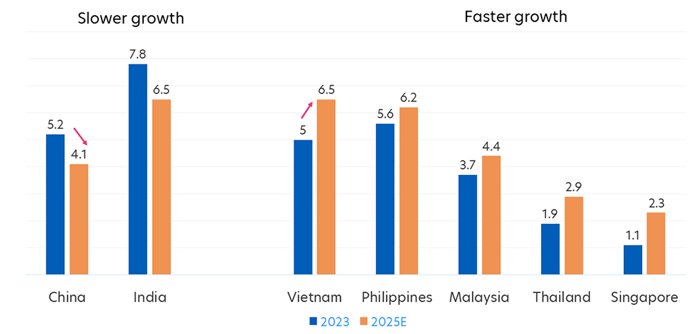 Figure 3: Real GDP growth (year-over-year % change), 2025E vs 2023