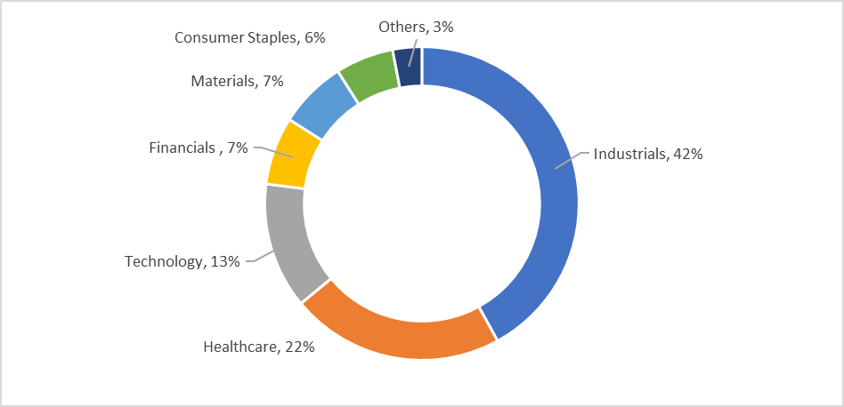 ChiNext sector weights as of 30 Sept 2024