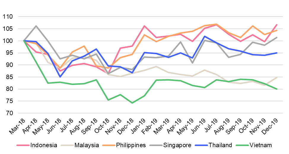 Fig 1: ASEAN equity market performance by country: Mar 2018 – Dec 2019