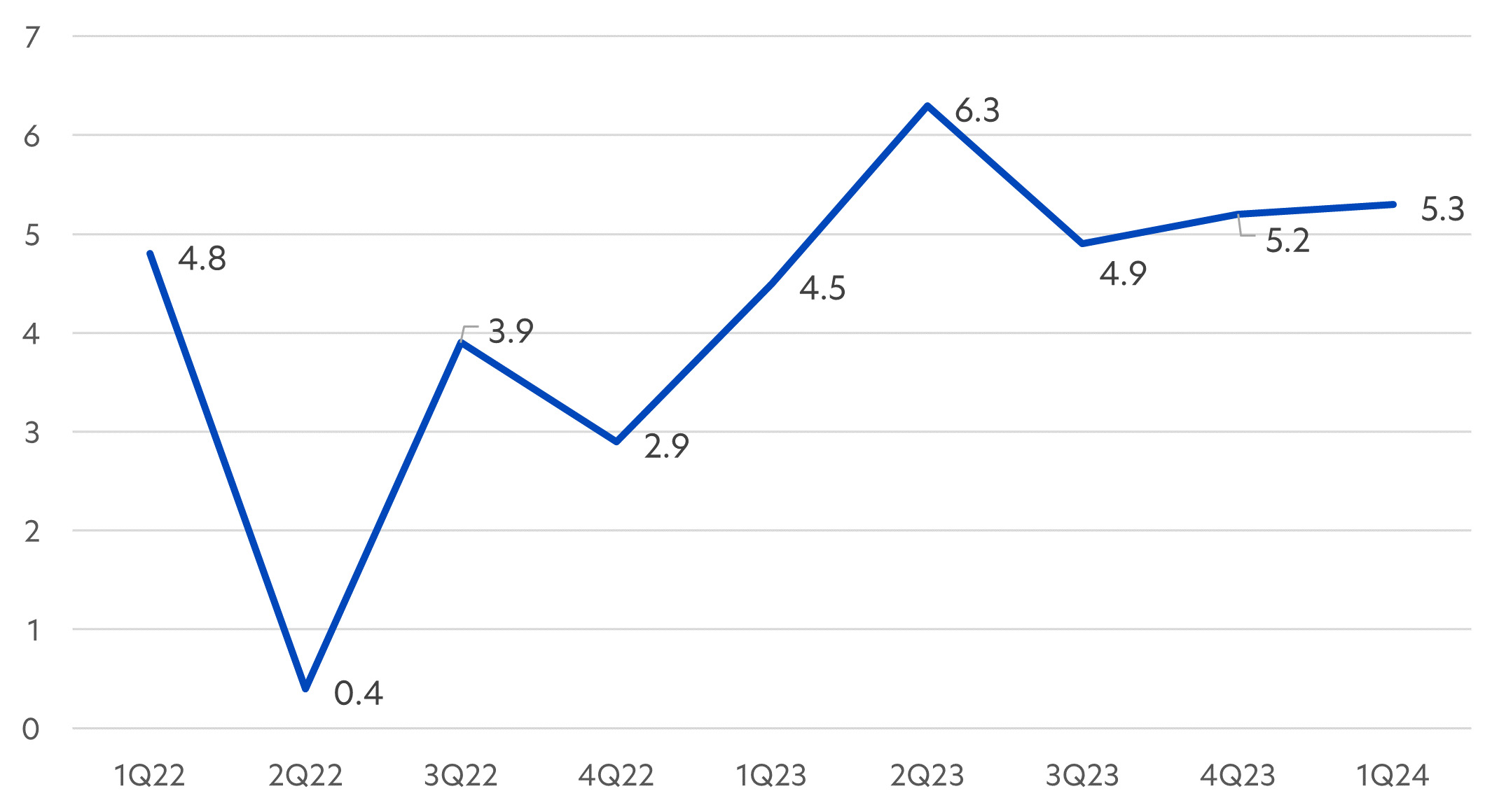 Figure 2: China GDP year on year growth