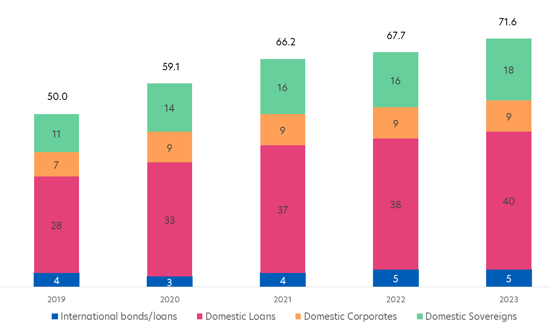 Fig 2: Asia ex Japan credit market size credit market size, US$ trillions