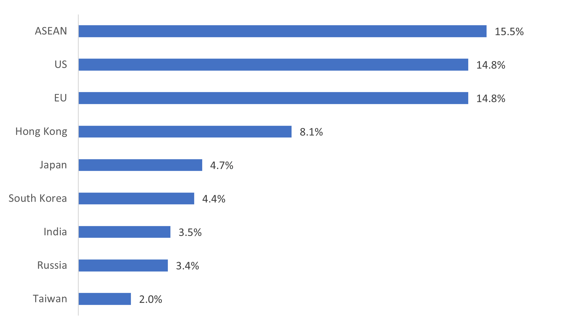 Fig 1: China exports by trade partner, 2023