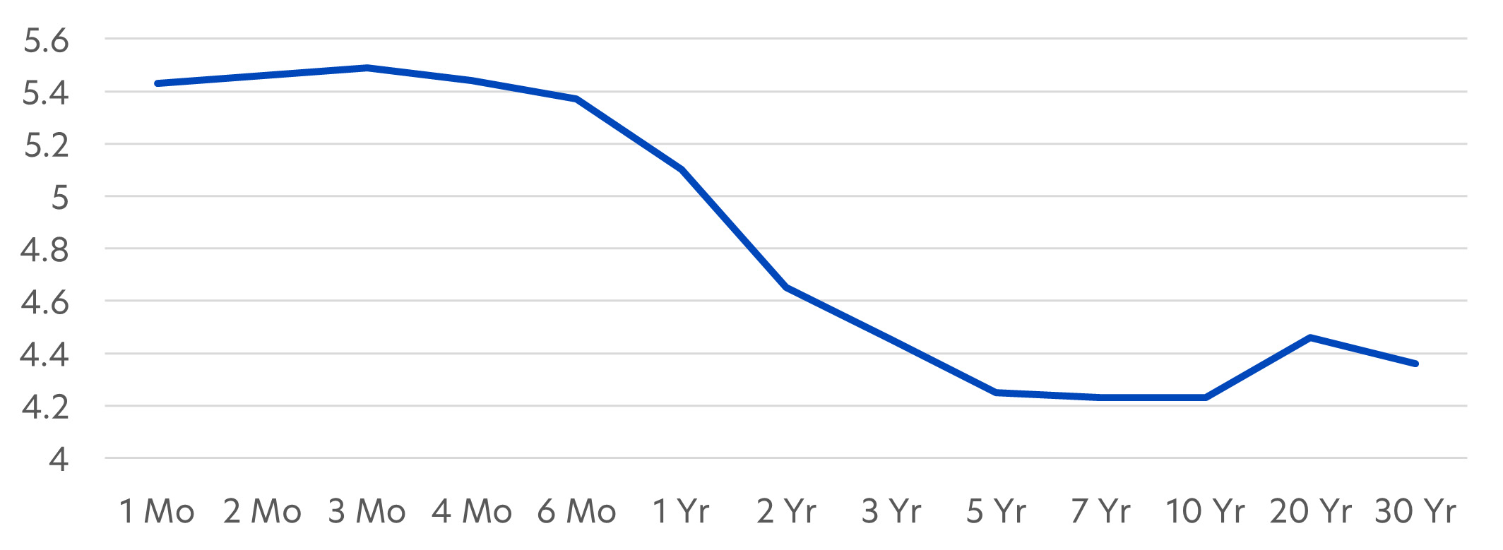 Fig 2: US Treasury yield curve rates: 25 June 2024
