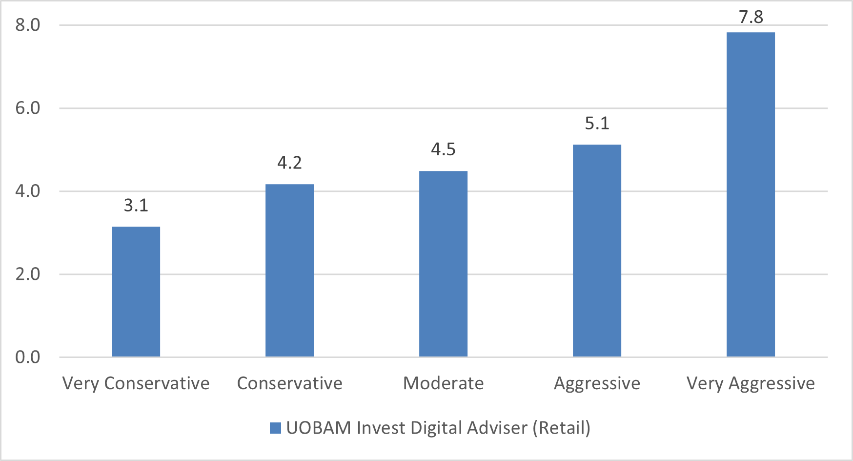 Portfolio returns (% in SGD terms) 31 December 2023 – 31 March 2024